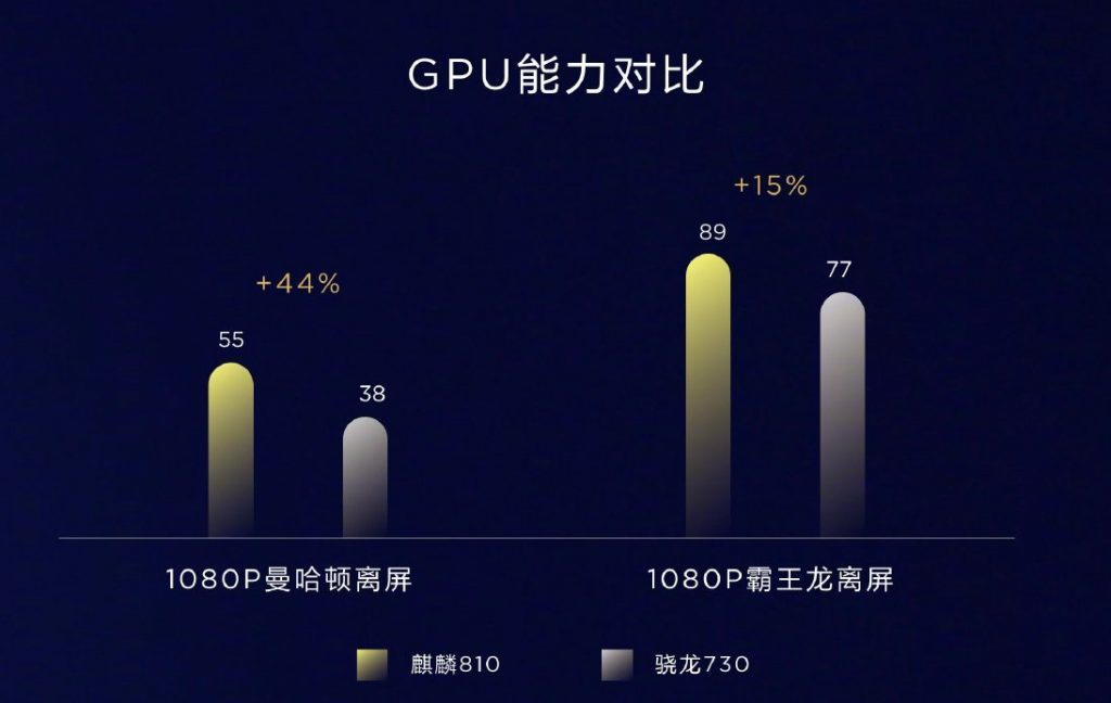 HUAWEI announces Kirin 810 7nm Octa-Core SoC with Mali-G52 GPU