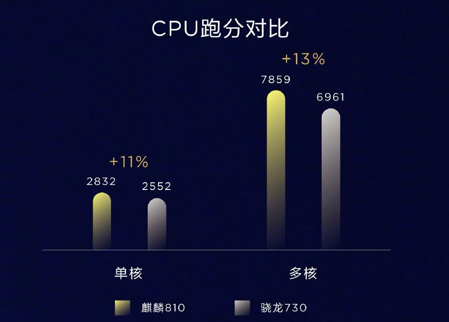 HUAWEI announces Kirin 810 7nm Octa-Core SoC with Mali-G52 GPU