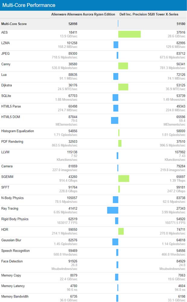 AMD Ryzen 9 3950X beats Intel’s Core i9-10980XE in Geekbench
