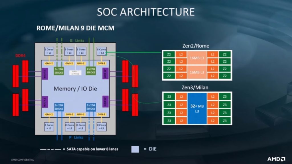 Zen 3 to bring 10-15% IPC gains per thread & 32 MB of shared L3 cache, Zen 4 to feature 1 MB L2 cache & AVX 512 support