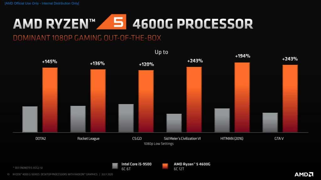 AMD launches the Ryzen 4000 Renoir Desktop APUs - 7nm Zen 2 CPU & Vega GPU in one chip