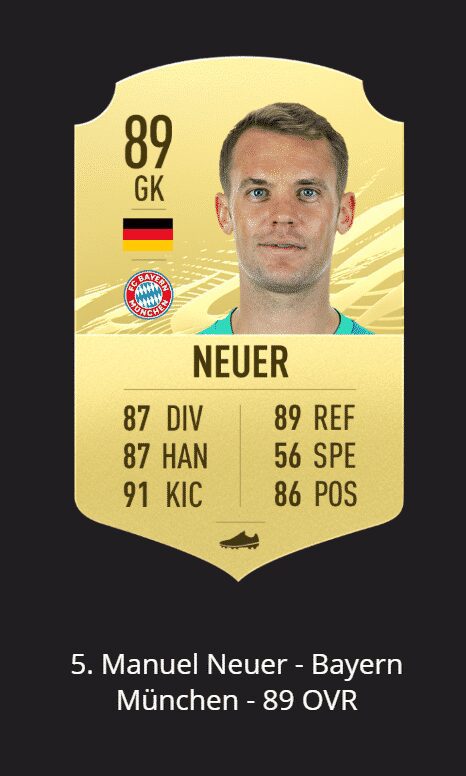 OFFICIAL: Top 10 Goalkeepers in FIFA 21