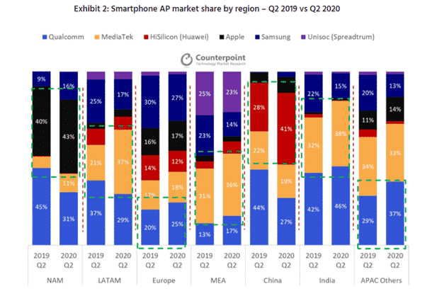 MediaTek & HiSilicon eats away Qualcomm & Samsung's mobile SoC market share in Q2 2020