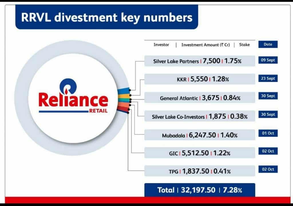 TPG will be investing ₹ 1,837.5 crores into RRVL
