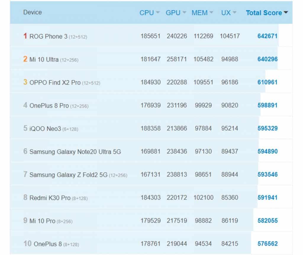 ex2 "Orion" phone appears on AnTuTu beating Snapdragon 865+ in the GPU test