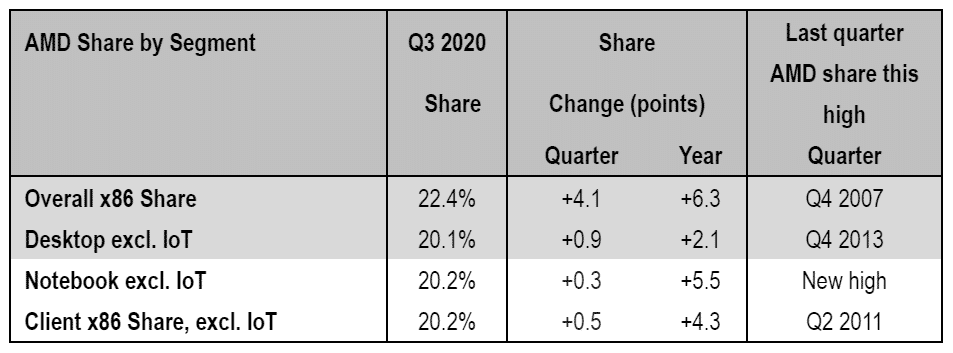 Mercury Research Q3 2020 x86 CPU Market Share report says AMD is gaining market share