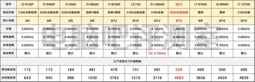 11th Gen Cinebench R20 Intel Core i9-11900's leaked performance doesn't seem convincing against Ryzen 5000 series as for now
