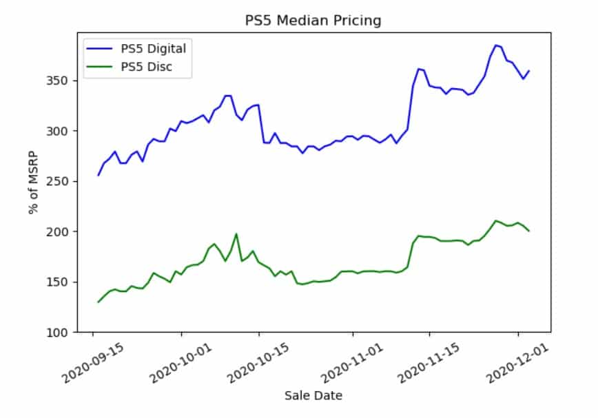 72314DA5 916D 495A 9A52 A5DF787097EB Sony PlayStation 5 seems the most profitable console for scalpers on eBay