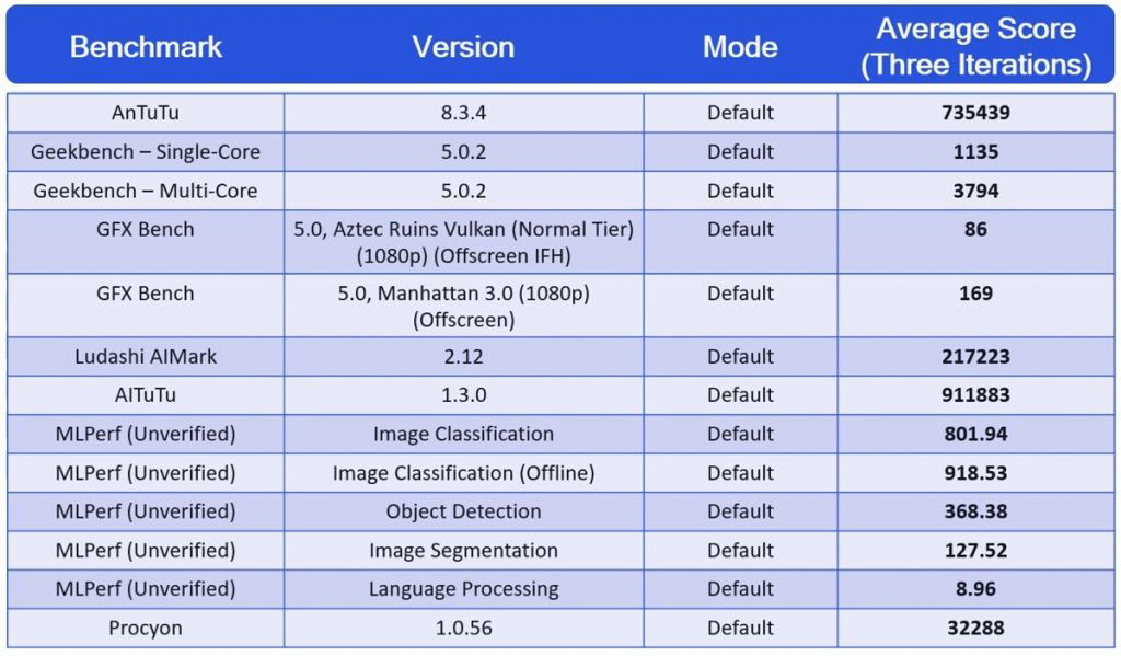Qualcomm Snapdragon 888 Benchmark Results Snapdragon 888 featured in official AnTuTu V8 benchmark