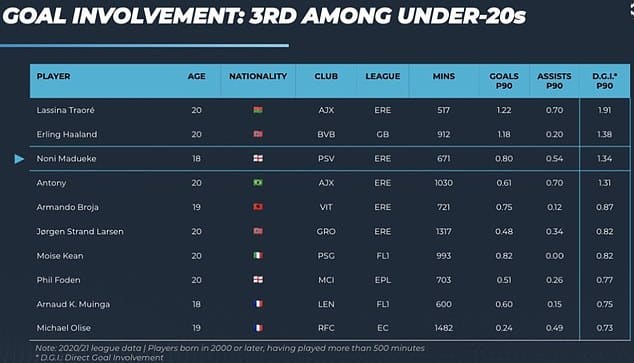 38504418 9189289 image m 35 1611680220577 Noni Madueke has emerged as one of the top-performing youngsters in Europe