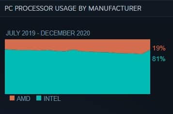 Latest Steam Survey shows anomally as Intel gains 7.91% share in a month