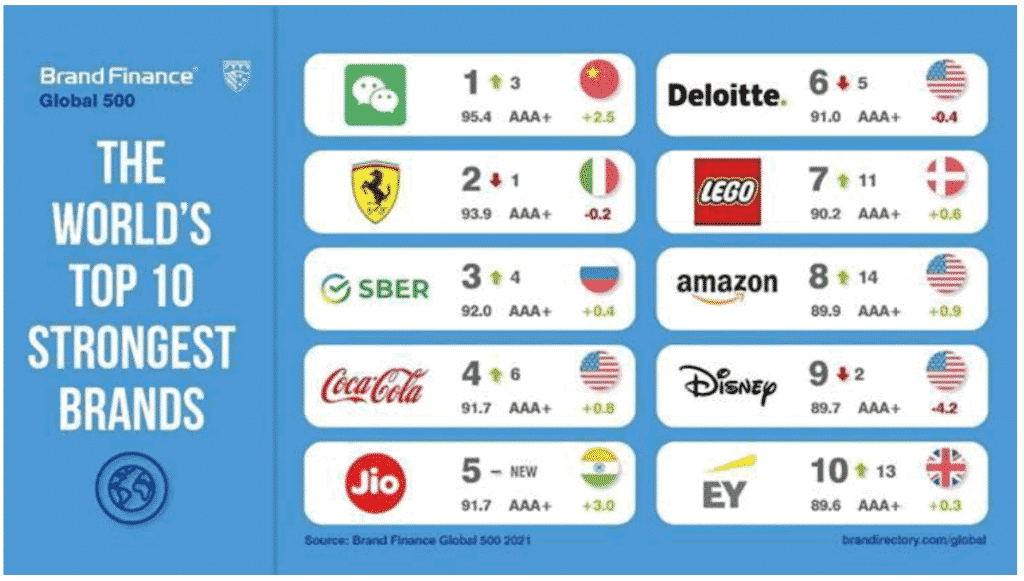 Reliance Jio becomes the world's 5th strongest brand