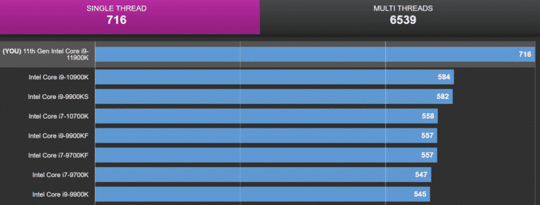 Upcoming Intel Core i9-11900K scores a record 716 points in CPU-Z single-thread benchmark
