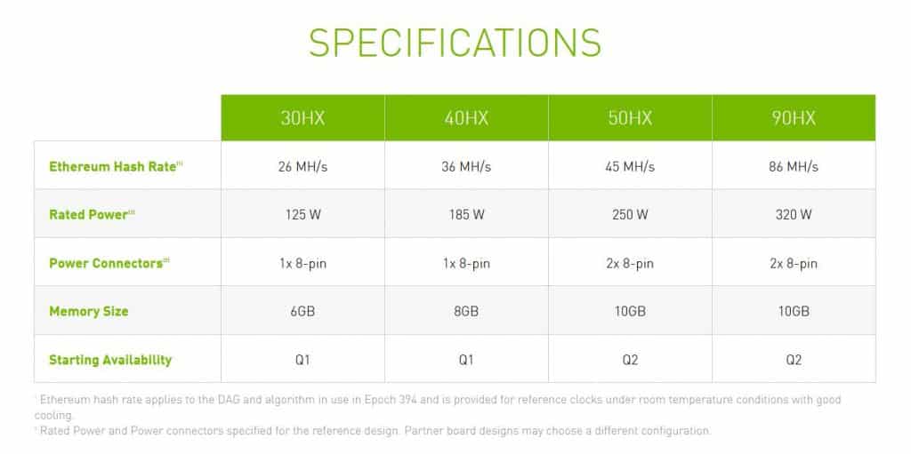 NVIDIA CMP HX GPU Lineup 30HX 40HX 50HX 90HX NVIDIA launches CMP 30HX, 40HX, 50HX, and 90HX GPUs For Mining