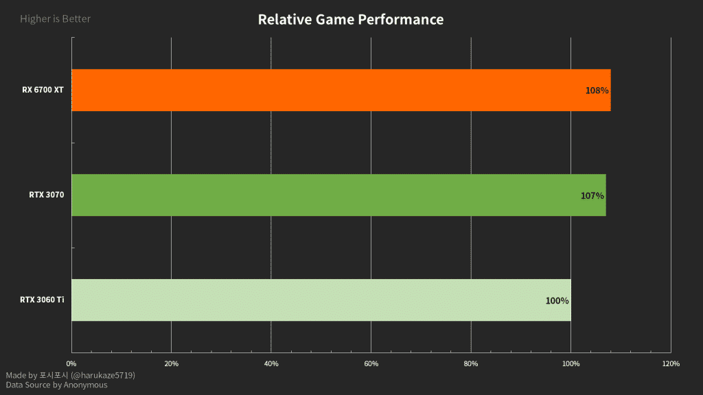 AMD Radeon RX 6700 XT 12 GB Graphics Card Gaming Benchmarks Leak AMD’s Radeon RX 6700 XT appears with strange Vulcan and OpenGL results