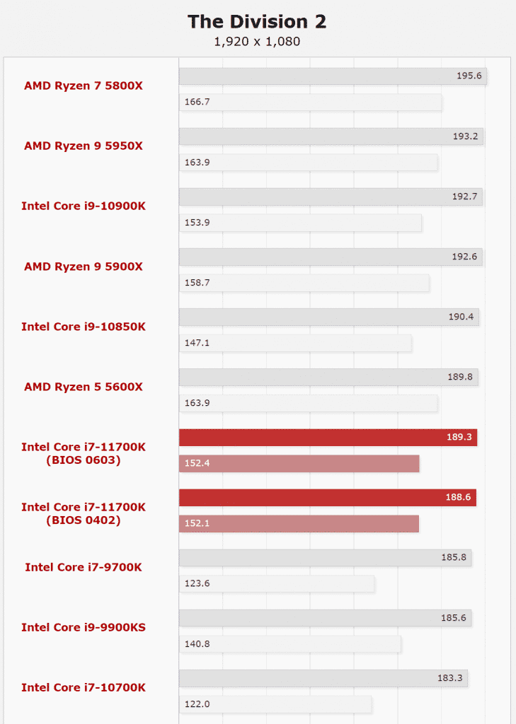 NEW Core i7 11700K Division2 Intel Core i7 11700K appears in leaks yet again, this time remaining strong in the gaming segment