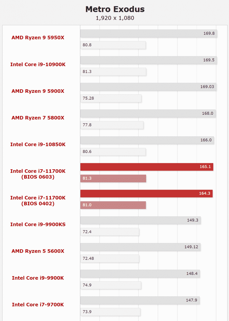NEW Core i7 11700K Metro Exodus Intel Core i7 11700K appears in leaks yet again, this time remaining strong in the gaming segment