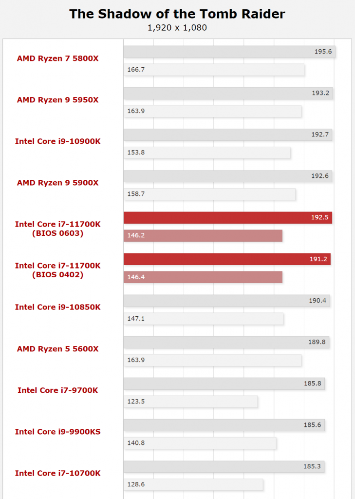 NEW Core i7 11700K Metro Tomb Raider Intel Core i7 11700K appears in leaks yet again, this time remaining strong in the gaming segment