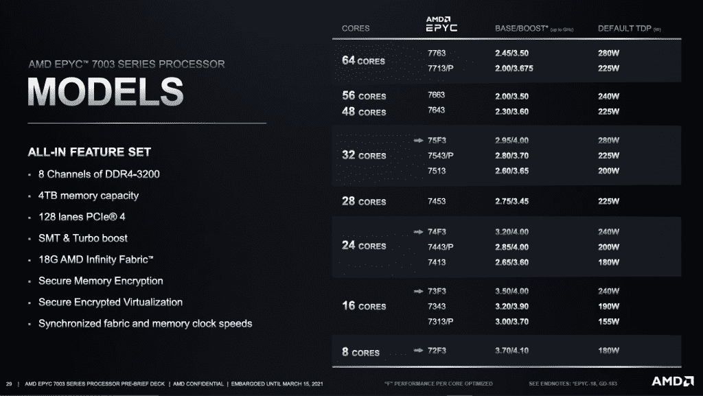 Why AMD EPYC Milan CPUs deemed to be the best server processors?