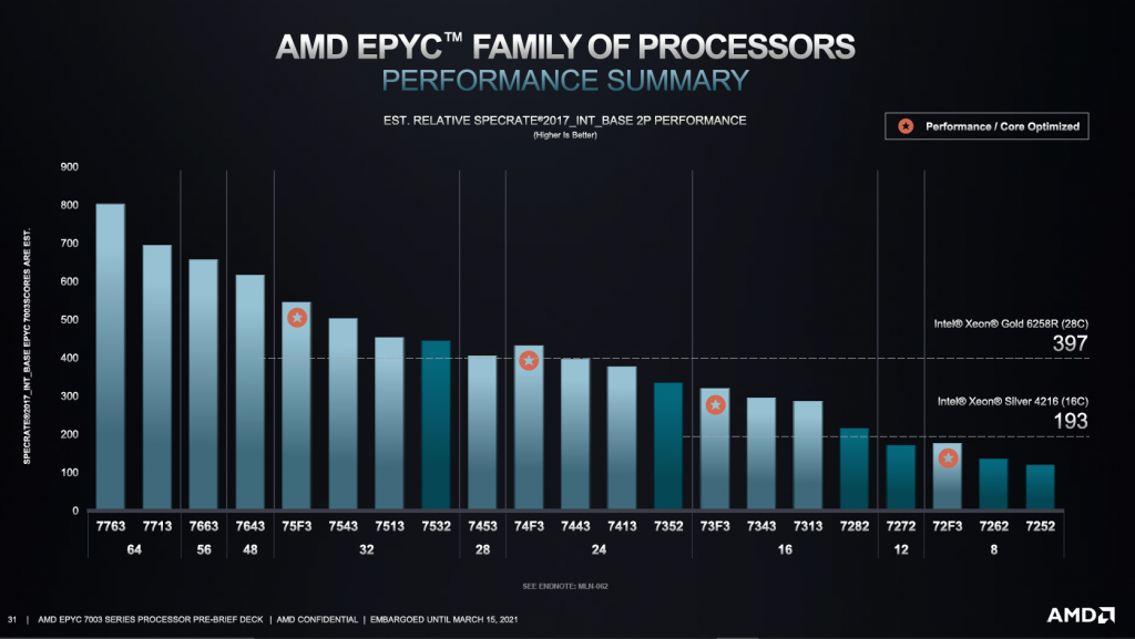 Why AMD EPYC Milan CPUs deemed to be the best server processors?