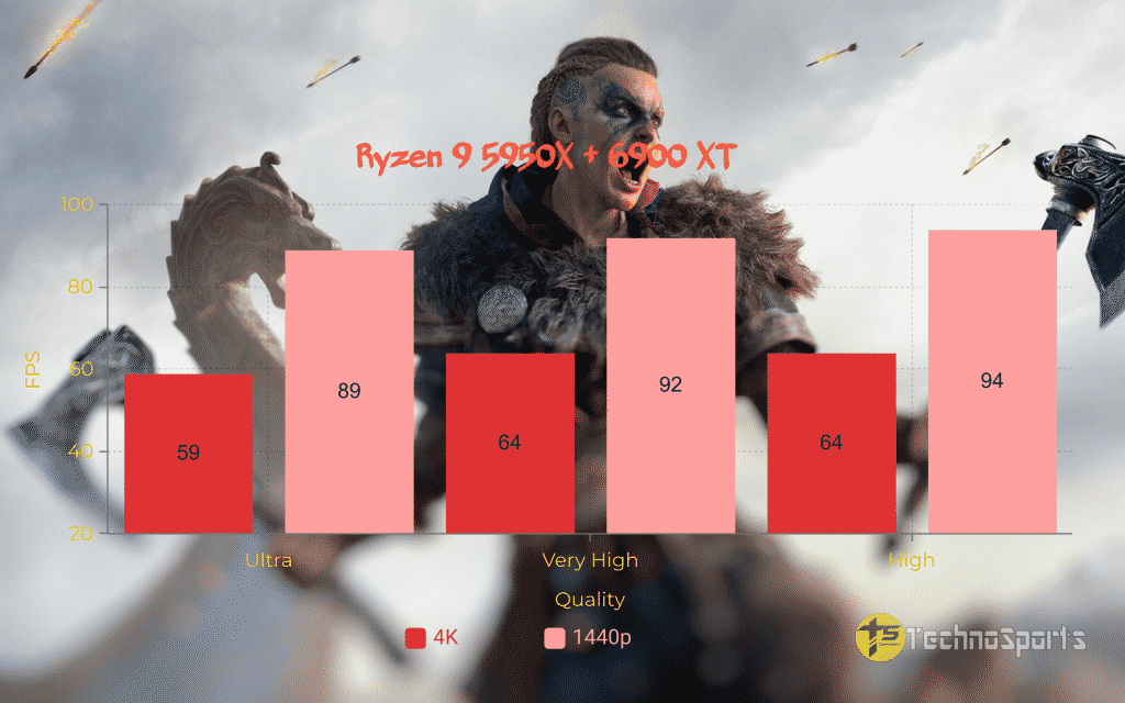 Assassins-Creed-Valhalla-CPU - Ryzen 9 5950X + 6900XT_TechnoSports.co.in