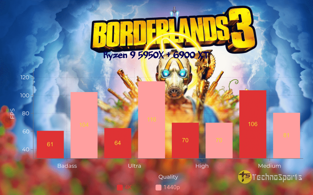 Borderlands-3-CPU - Ryzen 9 5950X + 6900XT_TechnoSports.co.in