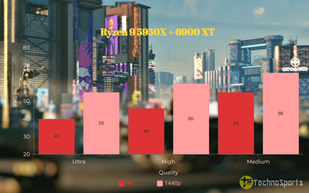 Cyberpunk-2077-CPU - Ryzen 9 5950X + 6900XT_TechnoSports.co.in