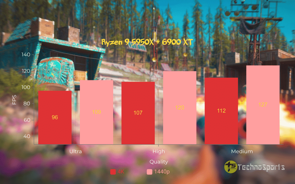 Far-Cry-New-Dawn-CPU - Ryzen 9 5950X + 6900XT_TechnoSports.co.in
