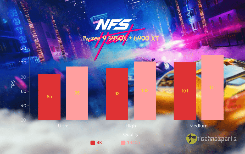 NFS-Heat-CPU - Ryzen 9 5950X + 6900XT_TechnoSports.co.in