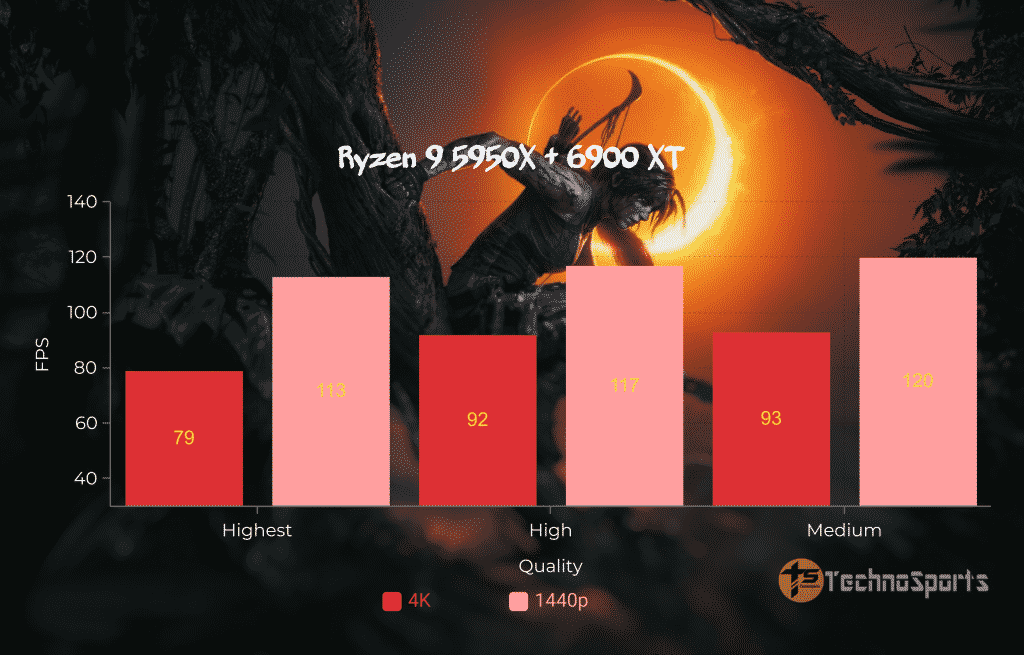 Shadow-of-The-Tomb-Raider-CPU - Ryzen 9 5950X + 6900XT_TechnoSports.co.in