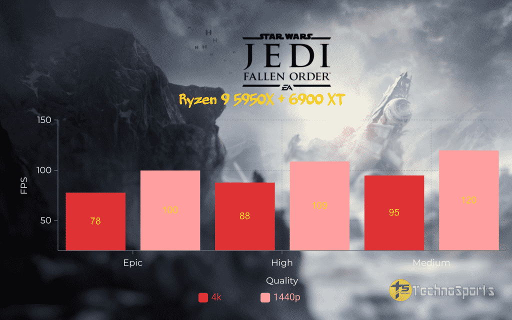 Star-Wars-Jedi-Fallen-Order-CPU - Ryzen 9 5950X + 6900XT_TechnoSports.co.in