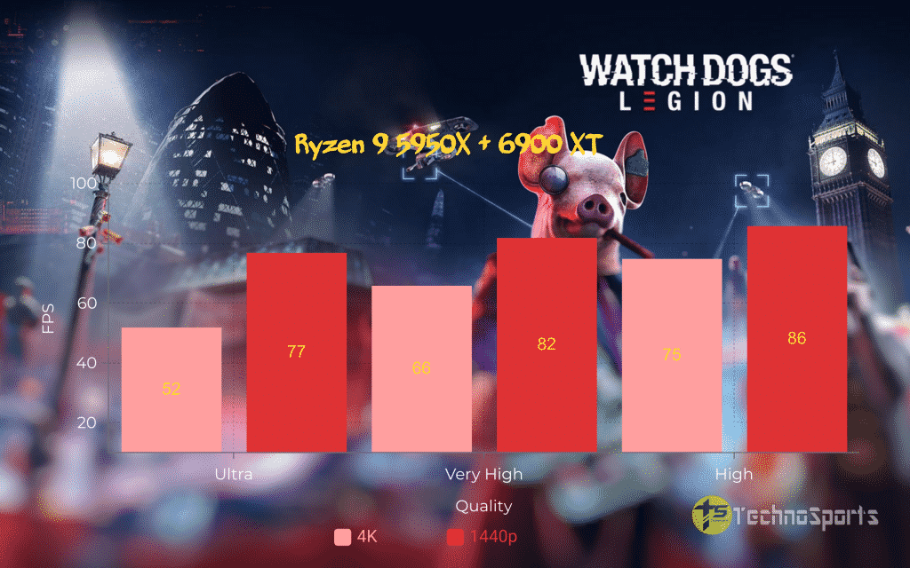 Watch-Dogs-Legion-CPU - Ryzen 9 5950X + 6900XT_TechnoSports.co.in