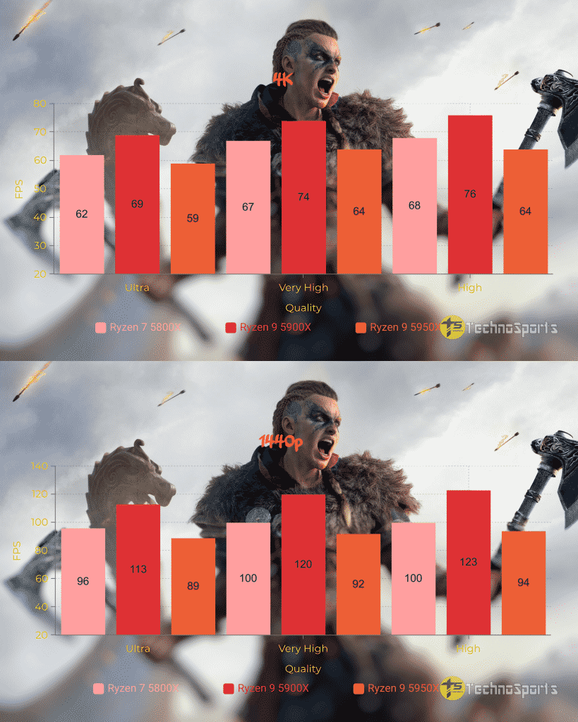 Which AMD Ryzen CPU should you buy: Ryzen 7 5800X or Ryzen 9 5900X or Ryzen 9 5950X?