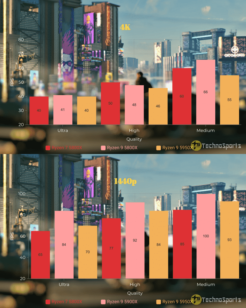 Which AMD Ryzen CPU should you buy: Ryzen 7 5800X or Ryzen 9 5900X or Ryzen 9 5950X?