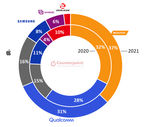 Global Smartphone AP SoC Market Share Outlook Smartphone SoC market in 2021: MediaTek will still dominate says Counterpoint