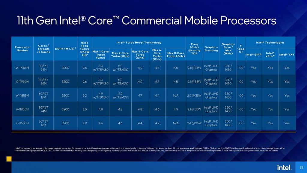 Intel launches vPro® H-series processors for commercial usage