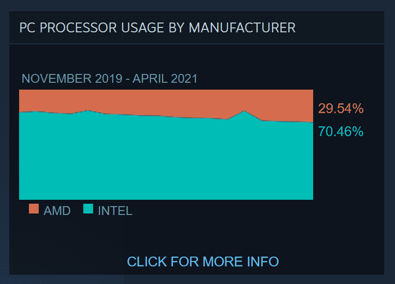 AMD almost hits 30% market share as per latest Steam’s Hardware survey