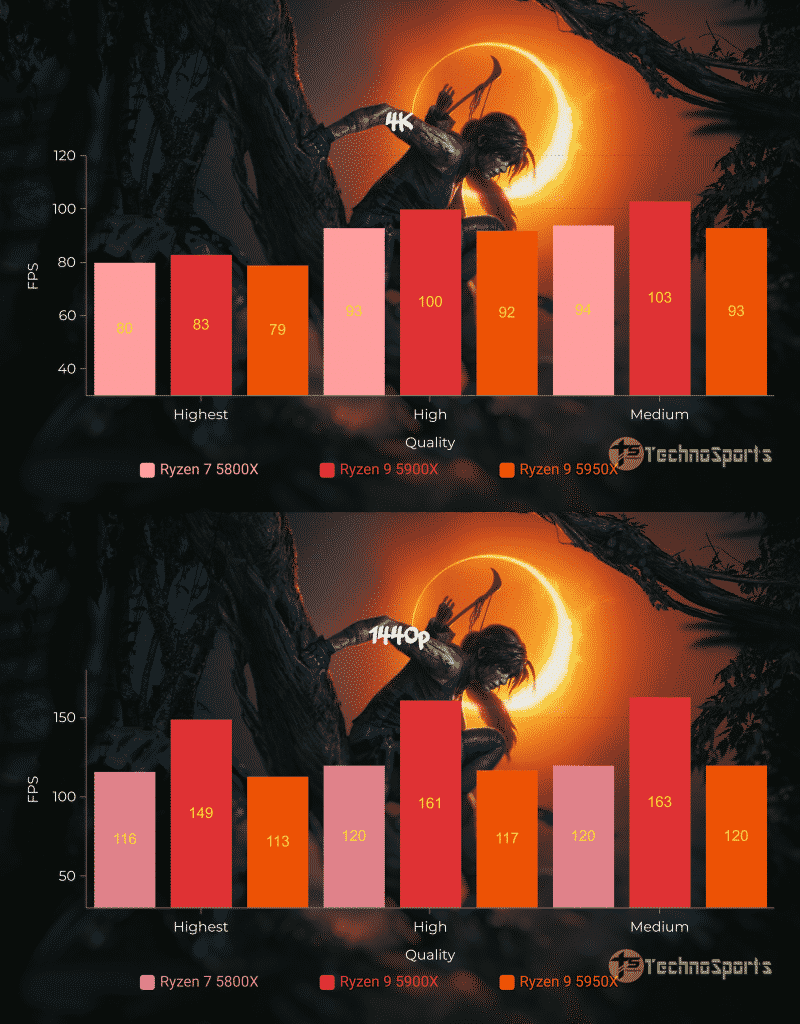 Which AMD Ryzen CPU should you buy: Ryzen 7 5800X or Ryzen 9 5900X or Ryzen 9 5950X?