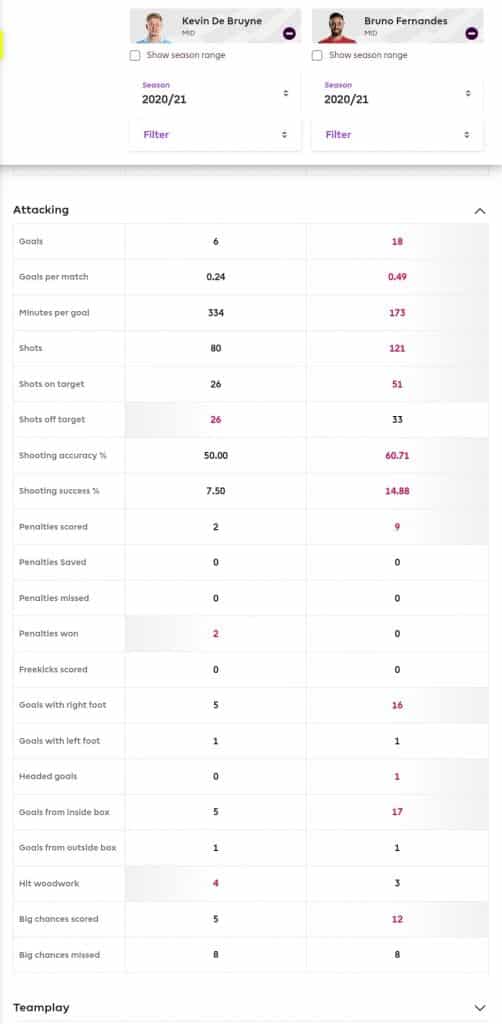 Screenshot 20210607 164203 Chrome2 Bruno Fernandes vs Kevin De Bruyne in 2020-21 by the numbers
