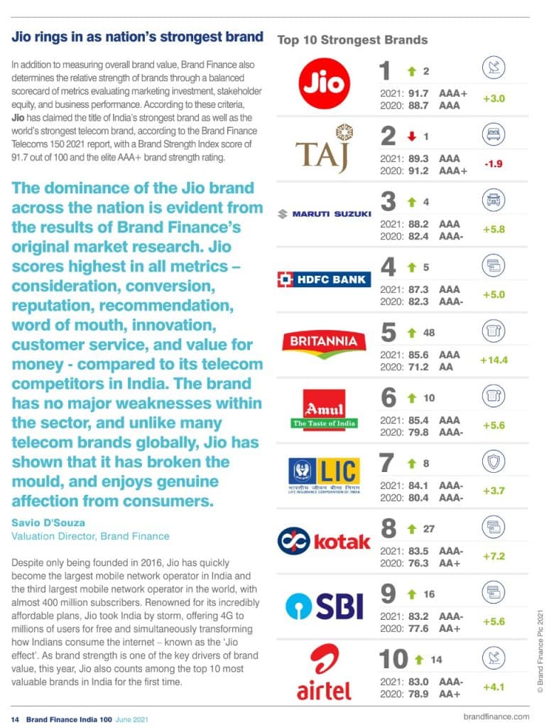 Jio is the Strongest Brand in India: Brand Finance Report
