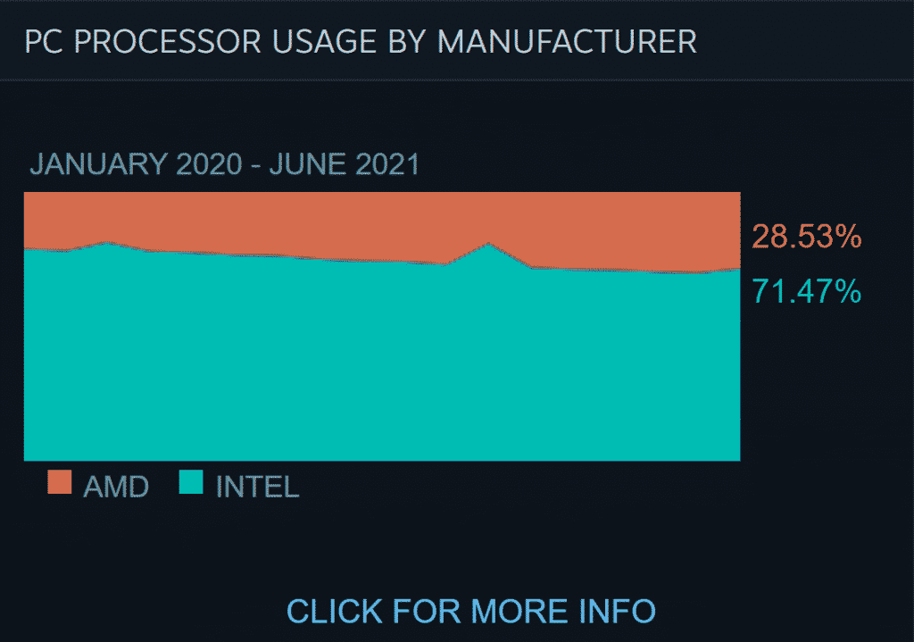 Intel bounces back on the latest Steam Hardware Survey
