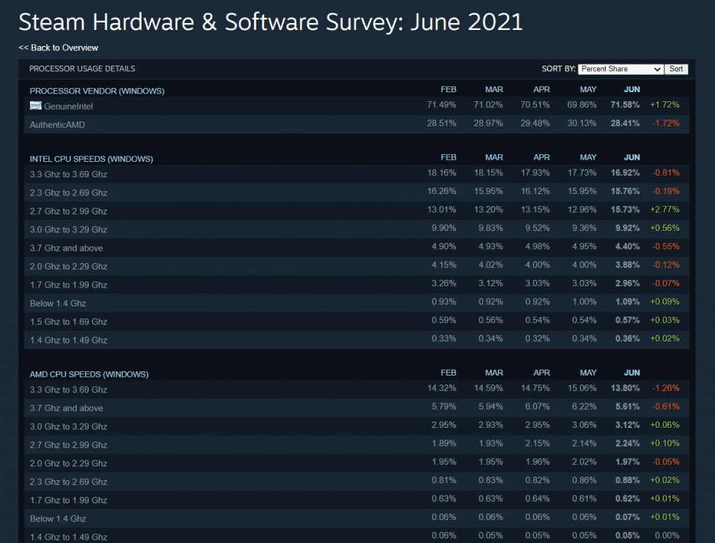 Intel bounces back on the latest Steam Hardware Survey