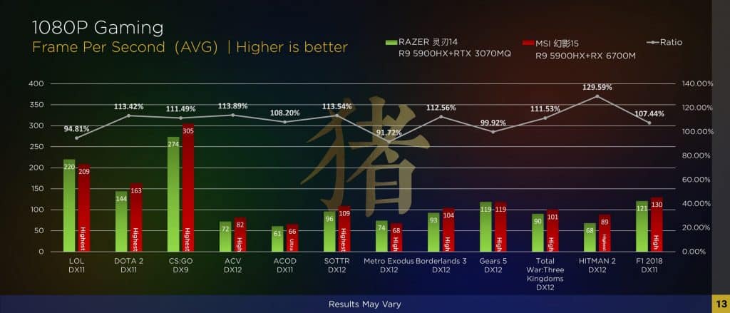 AMD Radeon RX 6700M seems to be faster than RTX 3070 with SmartShift 