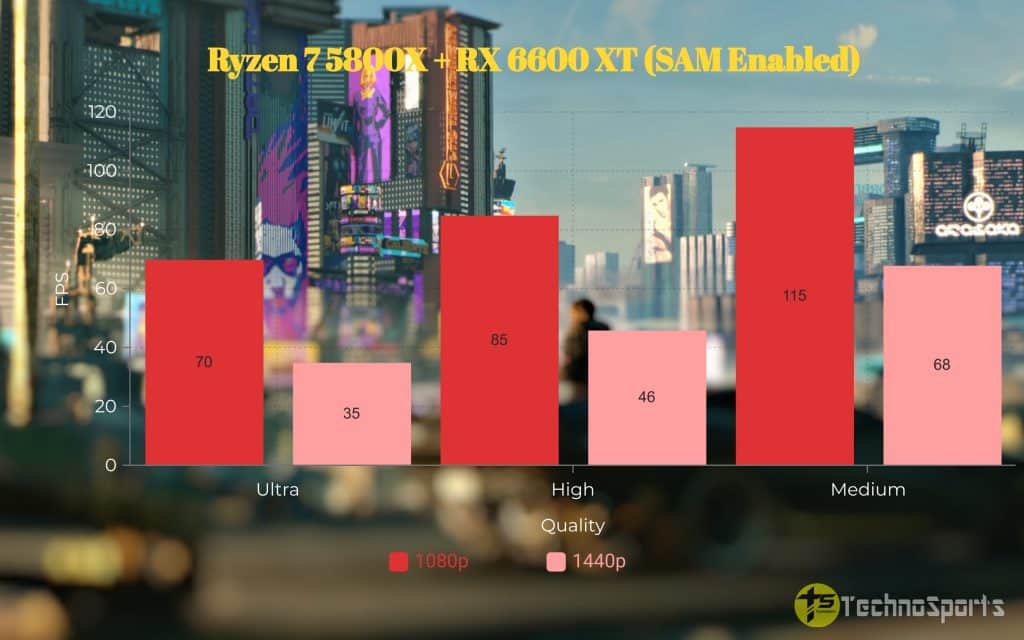 Cyberpunk 2077 - Ryzen 7 5800X+RX 6600 XT with SAM enabled_TechnoSports.co.in