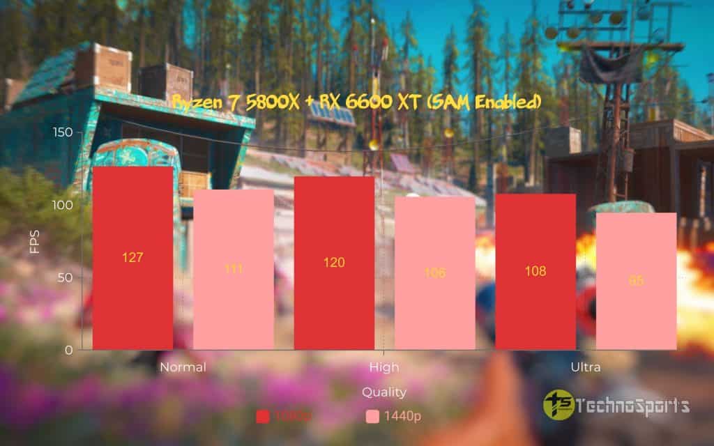 Far Cry New Dawn - Ryzen 7 5800X+RX 6600 XT with SAM enabled_TechnoSports.co.in
