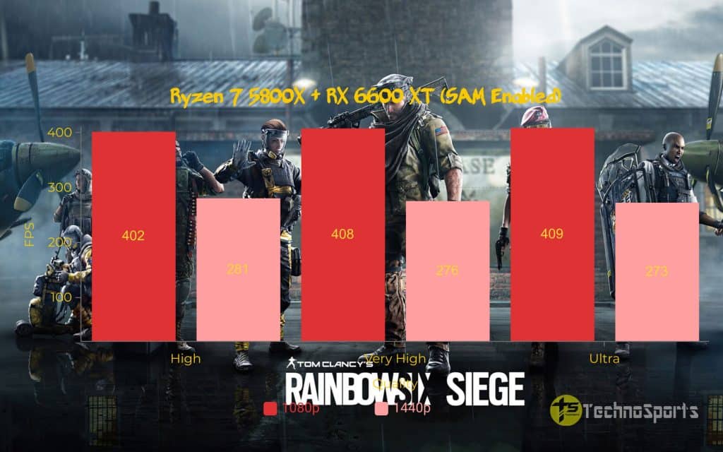 Tom Clancy Rainbow Six Siege - Ryzen 7 5800X+RX 6600 XT with SAM enabled_TechnoSports.co.in