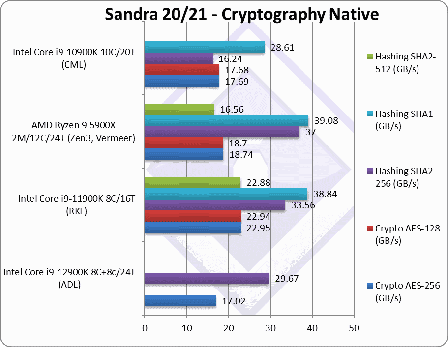 2intel adl cpu crypto SiSoftware provides a detailed chart about the performance of Intel’s upcoming Alder Lake Core i9-12900K processor