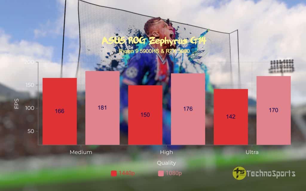 FIFA 21 - ASUS ROG Zephyrus G14 Review - Ryzen 9 5900HS & RTX 3060_TechnoSports.co.in