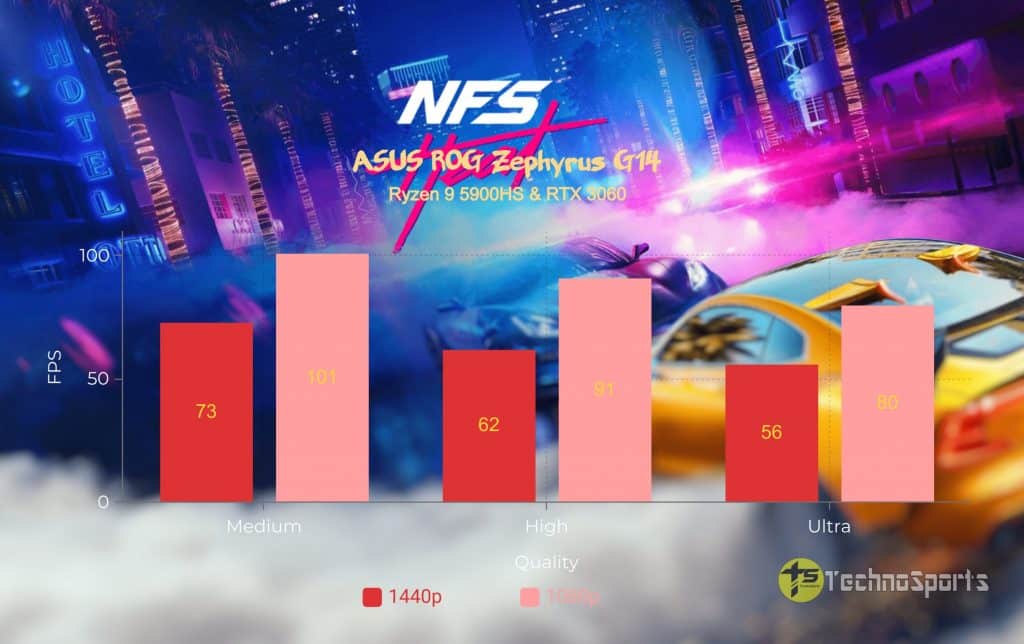NFS Heat - ASUS ROG Zephyrus G14 Review - Ryzen 9 5900HS & RTX 3060_TechnoSports.co.in
