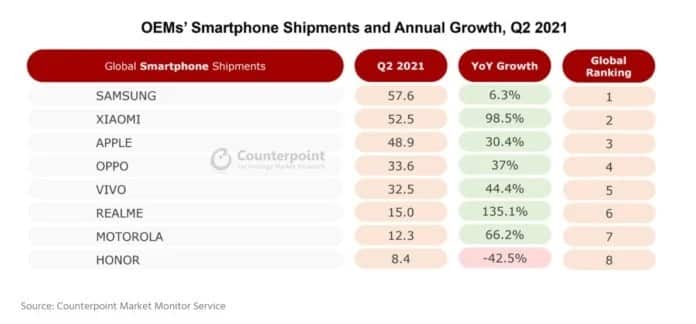 5G Smartphone market experiences a growth amid covid-19 pandemic